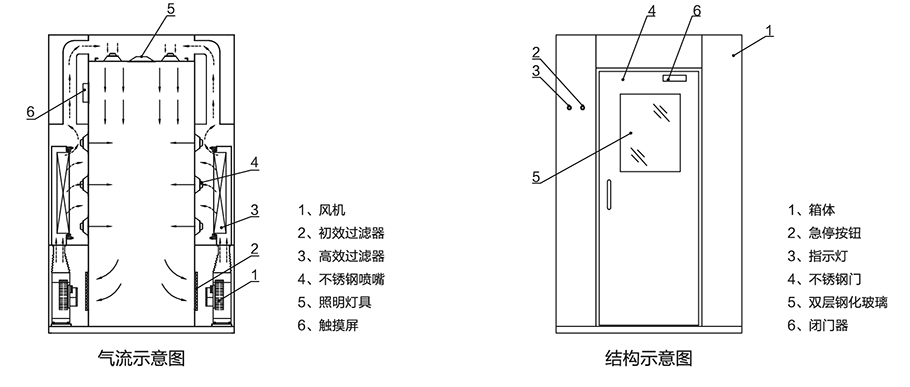 風淋室氣流結構示意圖